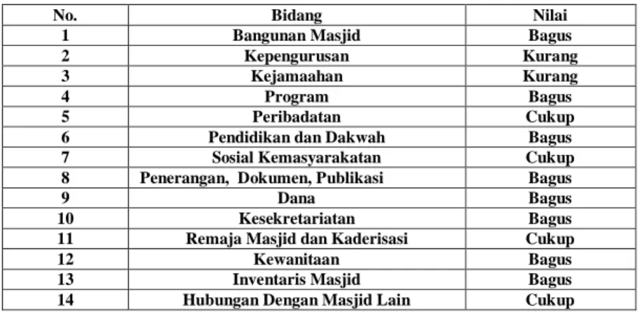 Tabel IV.4. Penilaian modifikasi analisis fenomenologi                                                                     Masjid asy-Syuhada Universitas Trisakti
