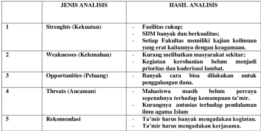 Tabel IV.5. Analisis SWOT Masjid asy-Syuhada Universitas Trisakti 