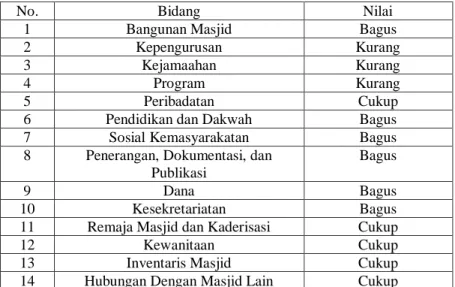 Tabel IV.6. Penilaian analisis modifikasi fenomenologi                      Masjid at-Taufiq Universitas Tarumanagara