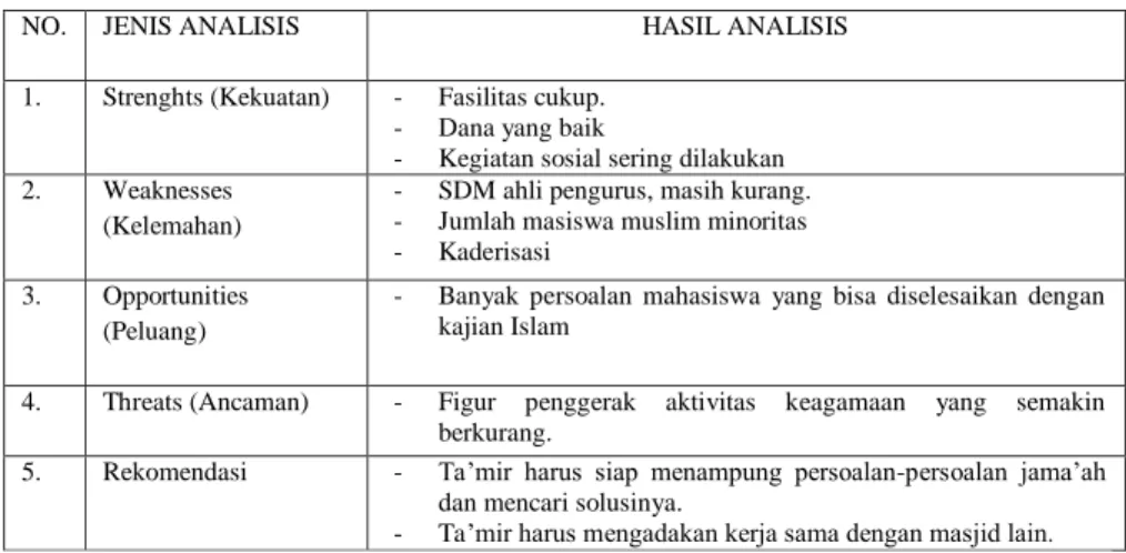 Tabel IV.7. Analisis SWOT Masjid at-Taufiq Universitas Tarumanagara   4.  Universitas Esa Unggul 