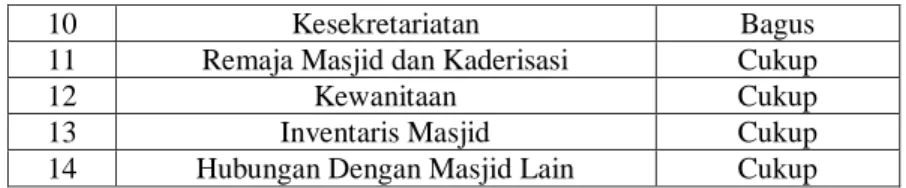 Tabel IV.8. Penilaian Analisis Fenomenologi masjid Baitul Gafur   Universitas Esa Unggul 