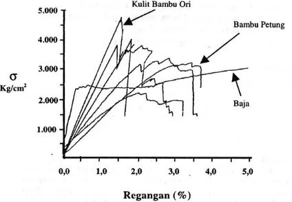 Gambar 1.  Diagram tegangan-regangan bambu dan baja       Sumber: Morisco, 1999 