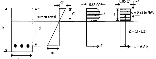 Gambar 2. Tegangan beton yang disederhanakan menjadi tegangan kotak          Sumber : Istimawan (1994) 