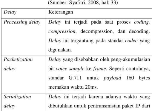 Tabel 2.1 Jenis-jenis sumber delay           (Sumber: Syafitri, 2008, hal: 33) 