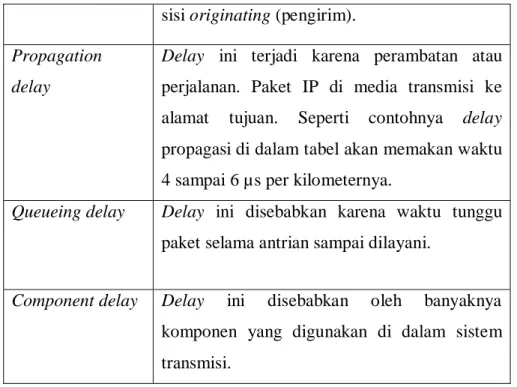 Tabel 2.2. adalah tabel kategori performansi IP berdasarkan waktu tunda pada  rekomendasi ITU-T G.114: 