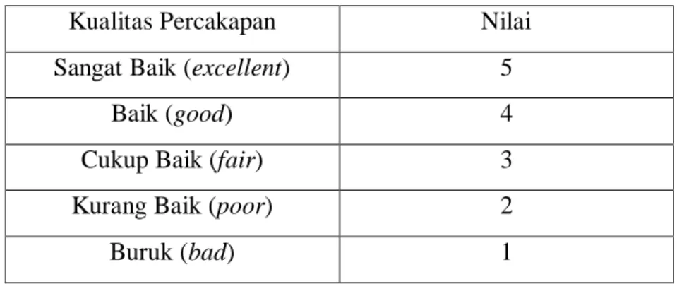 Tabel 2.6 Rekomendasi ITU-T P.800 untuk Nilai Kualitas Berdasarkan MOS  (Sumber: Christian, 2008, hal: 17) 