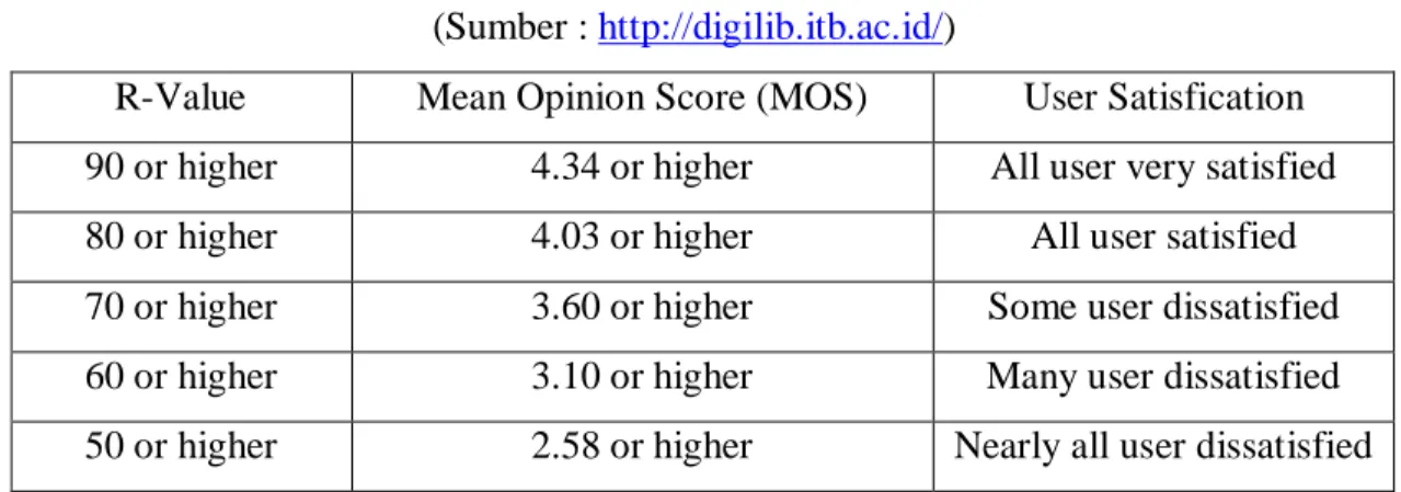 Tabel 2.7 Korelasi antara E – Model  dengan MOS        (Sumber :  http://digilib.itb.ac.id/ ) 