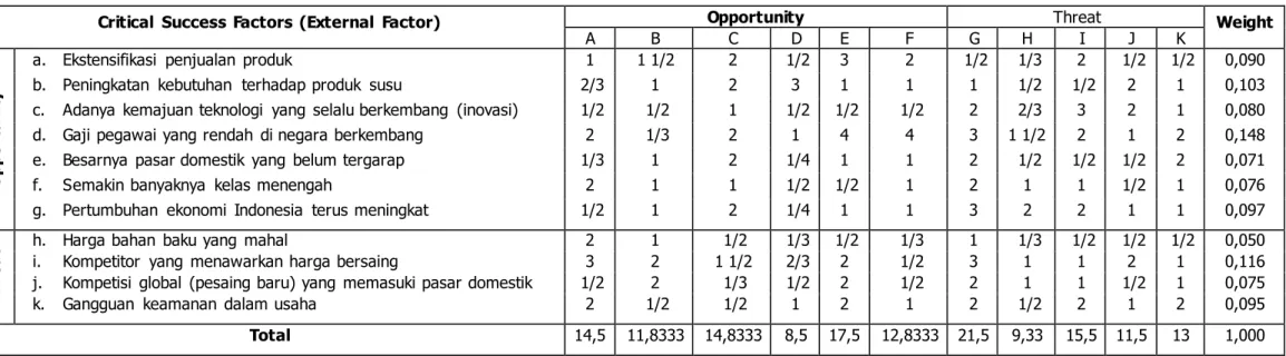 Tabel  AHP Faktor  Eksternal 