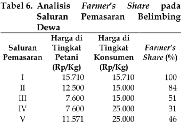 Tabel 6.  Analisis  Farmer's Share  pada  Saluran Pemasaran Belimbing  Dewa  Saluran  Pemasaran  Harga di Tingkat Petani  (Rp/Kg)  Harga di Tingkat  Konsumen (Rp/Kg)  Farmer’s  Share (%)  I  15.710  15.710  100  II  12.500  15.000  84  III  7.600  15.000  