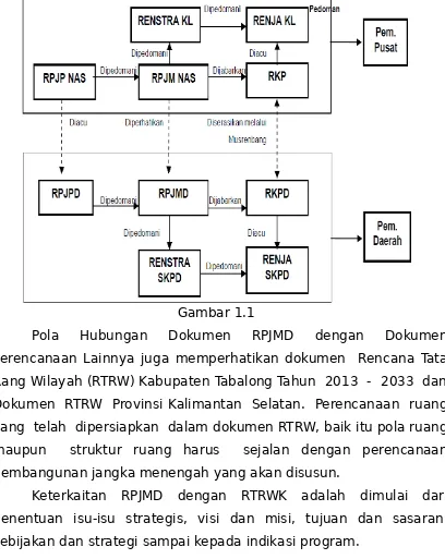 Gambar 1.1Pola  Hubungan  Dokumen  RPJMD  dengan  Dokumen