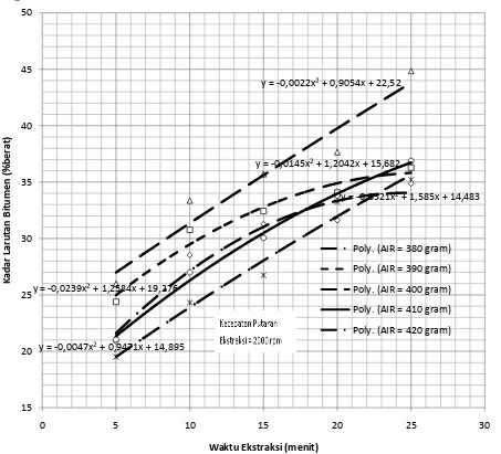 Gambar 1. Grafik hubungan waktu ekstraksi terhadap kadar larutan bitumen 