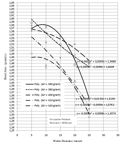 Gambar 3. Grafik hubungan waktu ekstraksi dan berat jenis 