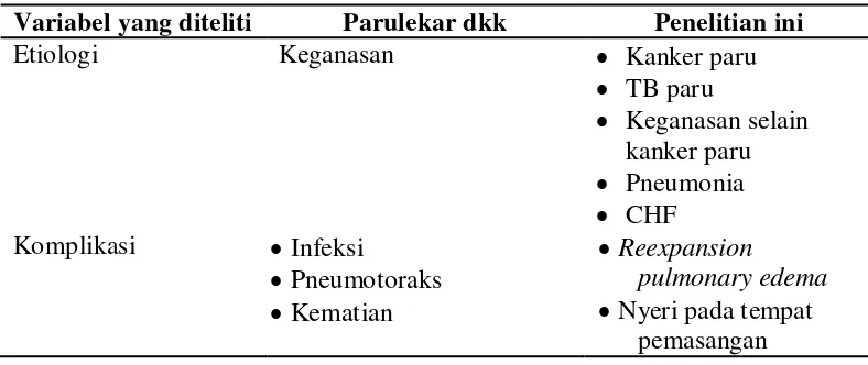 Tabel 4.4 Perbandingan dengan penelitian sebelumnya 
