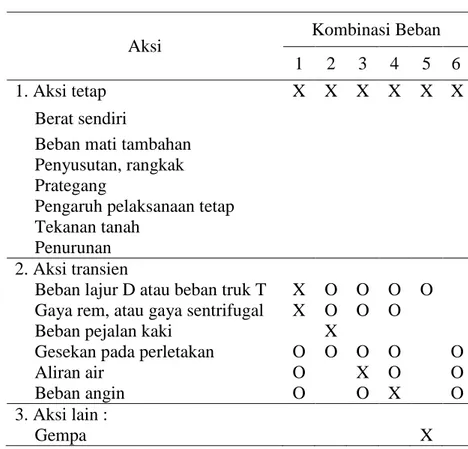 Tabel 1. Kombinasi Beban 