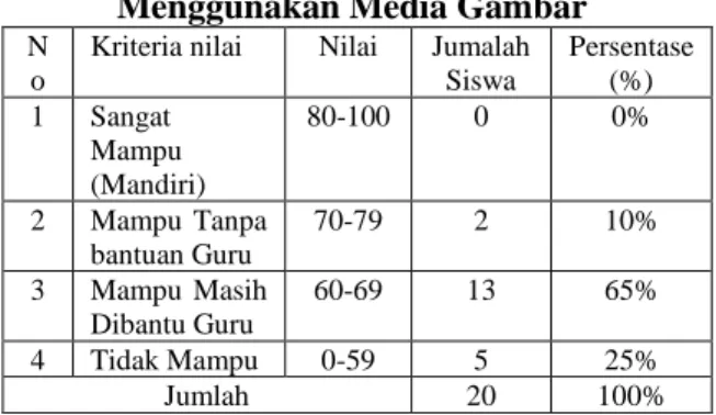 Tabel 1. Rekapitulasi Kondisi Awal Sebelum  Menggunakan Media Gambar  N