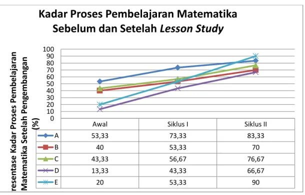 Tabel 2. Tabel Kadar Evaluasi Pembelajaran Matematika Kurikulum  2013 Sebelum dan Sesudah Penggunaan Lesson Study 