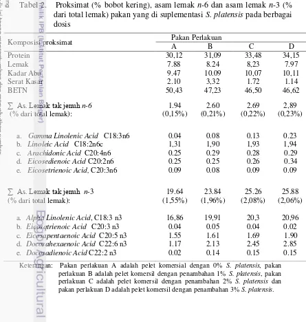 Tabel 2.   Proksimat (% bobot kering), asam lemak n-6 dan asam lemak n-3 (% 