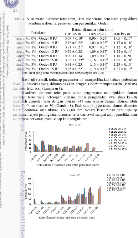 Tabel 4. Nilai rataan diameter telur (mm) ikan lele selama penelitian yang diberi  kombinasi dosis  S
