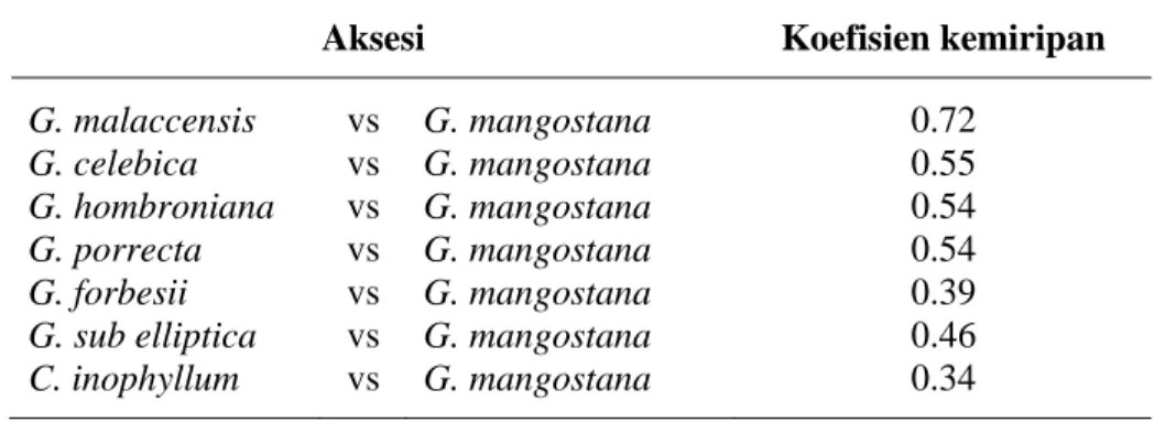 Tabel 13.  Koefisien kemiripan G. mangostana  dengan kerabat dekatnya  menggunakan penanda molekuler 