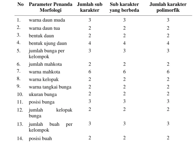 Tabel  8.  Rekapitulasi  karakter  polimorfik  penanda  morfologi  pada                           