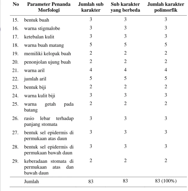 Tabel  8.  Rekapitulasi  karakter  polimorfik  penanda  morfologi  pada                          