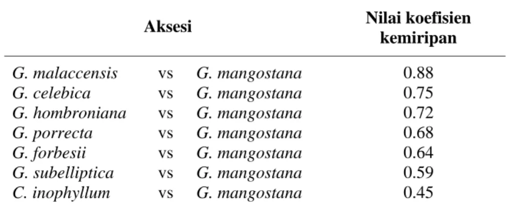 Tabel 9. Koefisien kemiripan G. mangostana   dengan  kerabat  dekatnya     pada penanda morfologi 