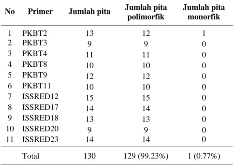 Tabel 12.  Rekapitulasi jumlah amplifikasi pita DNA G. mangostana  dan  kerabat dekatnya pada 11 primer ISSR 