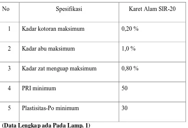 Tabel 2.3. Standar Indonesia Rubber SNI 06-1903-2000 