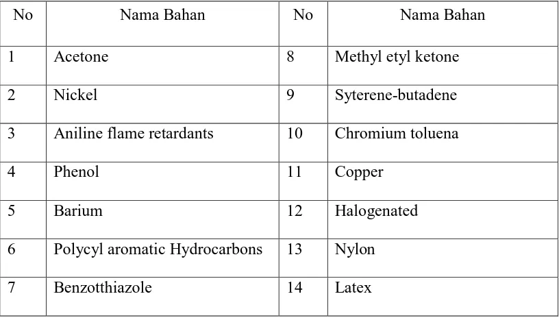 Tabel 2.1. Bahan-bahan dalam ban ( Exposure Riseaarch,2009) 