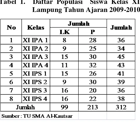 Tabel 1.  Daftar Populasi  Siswa Kelas XI SMA Al-Kautsar Bandar 