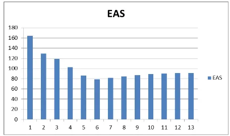 Gambar 5. Histogram EAS komulatif tiap minggu 