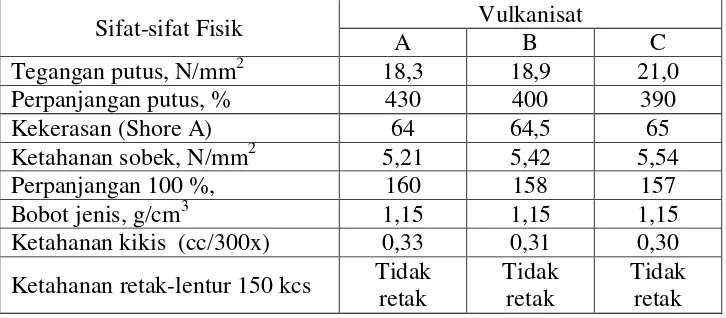 Tabel 4.4. Hasil Pengujian sifat-sifat mekanik vulkanisat sol sepatu karet alam 