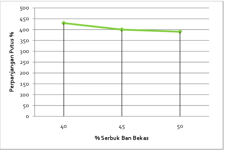 Gambar 4.2 Grafik Hasil Uji Perpanjangan Putus 