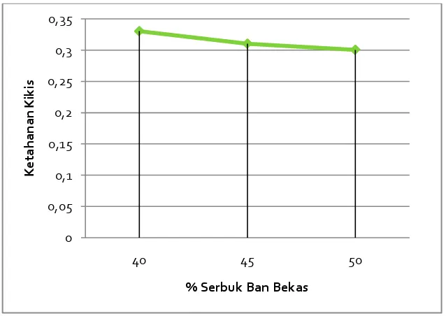 Gambar 4.6. Grafik hasil uji ketahanan kikis 