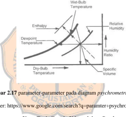 Gambar 2.17 parameter-parameter pada diagram psychrometric chart  (Sumber: https://www.google.com/search?q=paramter+psychrometric)  2.1.4.2 Proses-proses Yang Terjadi pada Udara dalam Psychrometric Chart 