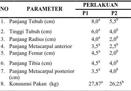 Tabel. 4.1 Hasil analisis pertambahan panjang tubuh, 