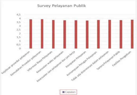 Grafik  3.3  Nilai Rata-Rata Unsur Kualitas Pelayanan Publik  Pada Unit Pelayanan Pengadilan Agama Lamongan 