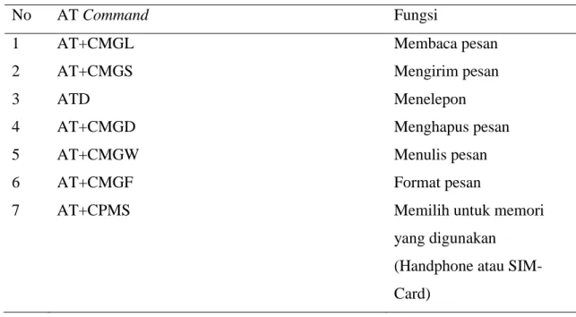 Tabel 2.1 Sintak-sintak AT Command 