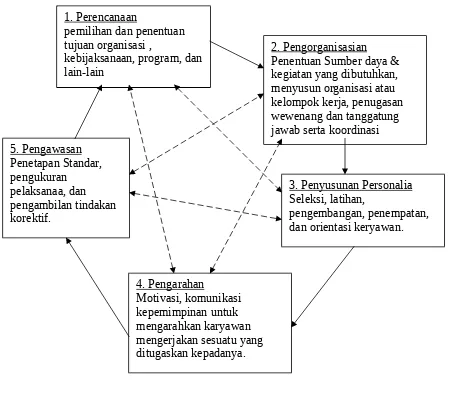 Gambar 2.1 Hubungan di antara fungsi-fungsi manajemen