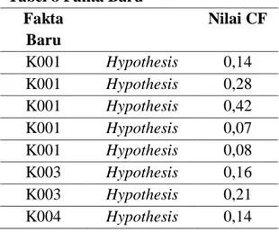 Tabel 8 Fakta Baru   Fakta  Baru  Nilai CF  K001  Hypothesis  0,14  K001  Hypothesis  0,28  K001  Hypothesis  0,42  K001  Hypothesis  0,07  K001  Hypothesis  0,08  K003  Hypothesis  0,16  K003  Hypothesis  0,21  K004  Hypothesis  0,14 