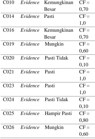 Tabel 6 Fakta Karakteristik  Fakta    Certainty  Term  Nilai CF  C001  Evidence  Pasti  CF =  1,0  C002  Evidence  Hampir Pasti  CF = 