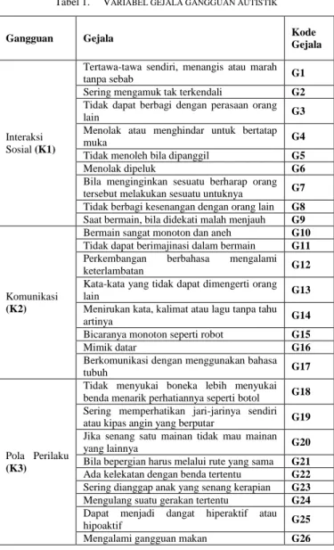 Tabel 2.   A TURAN DIAGNOSIS AUTISME ID  Rule 