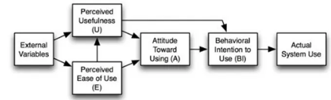 Gambar 1.  T echnology Acceptance Model. 