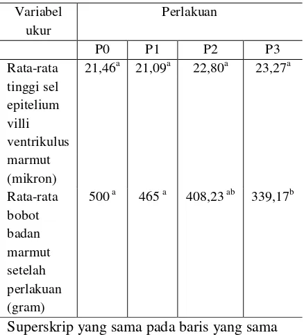 Tabel 2. Rata-rata tinggi sel epitelium villi 