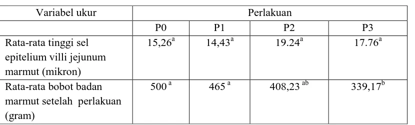 Tabel 2. Rata-rata tinggi sel epitelium villi jejunum marmut karena pengaruh  