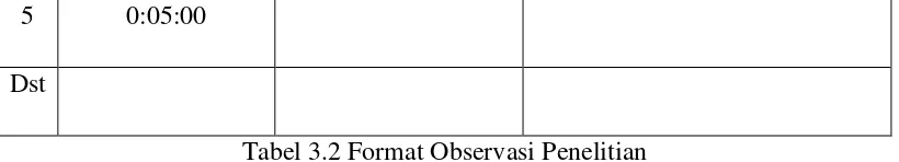 Tabel 3.2 Format Observasi Penelitian 