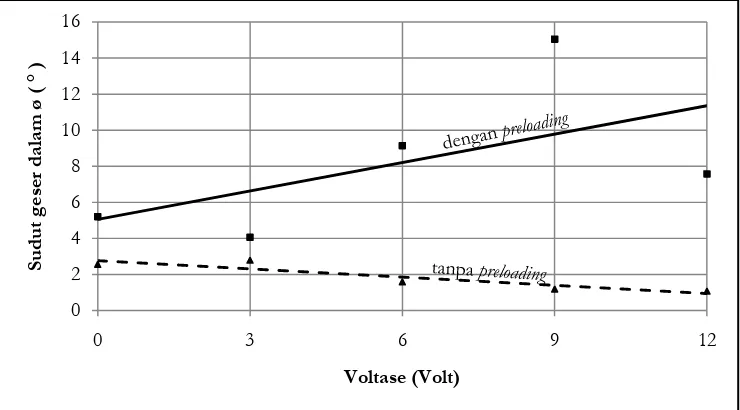 Tabel 2. Hasil perhitungan nilai sudut geser dalam (ø) 