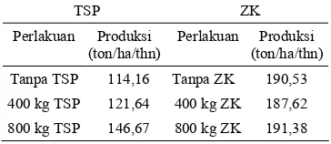 Tabel 1. Produksi Brachiaria brizantha yang menggunakan berbagai dosis TSP dan ZK 