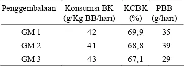 Tabel 8. Produksi (BK, Ton/ha/thn) Brachiaria pada berbagai naungan dan intensitas cahaya 