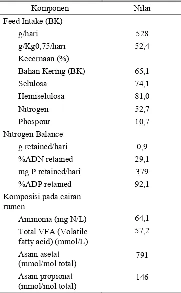 Tabel 10. Intake, kecernaan dan nilai nutrisi Brachiaria decumbens pada domba 